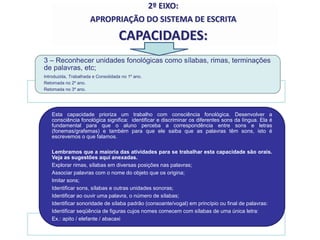 3 – Reconhecer unidades fonológicas como sílabas, rimas, terminações
de palavras, etc;
Introduzida, Trabalhada e Consolidada no 1º ano.
Retomada no 2º ano.
Retomada no 3º ano.
Esta capacidade prioriza um trabalho com consciência fonológica. Desenvolver a
consciência fonológica significa: identificar e discriminar os diferentes sons da língua. Ela é
fundamental para que o aluno perceba a correspondência entre sons e letras
(fonemas/grafemas) e também para que ele saiba que as palavras têm sons, isto é
escrevemos o que falamos.
Lembramos que a maioria das atividades para se trabalhar esta capacidade são orais.
Veja as sugestões aqui anexadas.
Explorar rimas, sílabas em diversas posições nas palavras;
Associar palavras com o nome do objeto que os origina;
Imitar sons;
Identificar sons, sílabas e outras unidades sonoras;
Identificar ao ouvir uma palavra, o número de sílabas;
Identificar sonoridade de sílaba padrão (consoante/vogal) em princípio ou final de palavras:
Identificar seqüência de figuras cujos nomes comecem com sílabas de uma única letra:
Ex.: apito / elefante / abacaxi
2º EIXO:
APROPRIAÇÃO DO SISTEMA DE ESCRITA
CAPACIDADES:
 