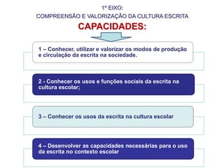 1º EIXO:
COMPREENSÃO E VALORIZAÇÃO DA CULTURA ESCRITA
CAPACIDADES:
1 – Conhecer, utilizar e valorizar os modos de produção
e circulação da escrita na sociedade.
2 - Conhecer os usos e funções sociais da escrita na
cultura escolar;
3 – Conhecer os usos da escrita na cultura escolar
4 – Desenvolver as capacidades necessárias para o uso
da escrita no contexto escolar
 