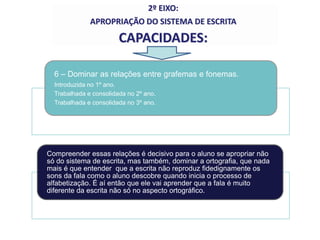 6 – Dominar as relações entre grafemas e fonemas.
Introduzida no 1º ano.
Trabalhada e consolidada no 2º ano.
Trabalhada e consolidada no 3º ano.
Compreender essas relações é decisivo para o aluno se apropriar não
só do sistema de escrita, mas também, dominar a ortografia, que nada
mais é que entender que a escrita não reproduz fidedignamente os
sons da fala como o aluno descobre quando inicia o processo de
alfabetização. É aí então que ele vai aprender que a fala é muito
diferente da escrita não só no aspecto ortográfico.
2º EIXO:
APROPRIAÇÃO DO SISTEMA DE ESCRITA
CAPACIDADES:
 