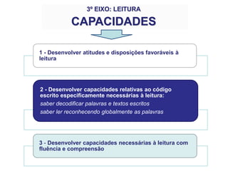 1 - Desenvolver atitudes e disposições favoráveis à
leitura
2 - Desenvolver capacidades relativas ao código
escrito especificamente necessárias à leitura:
saber decodificar palavras e textos escritos
saber ler reconhecendo globalmente as palavras
3 - Desenvolver capacidades necessárias à leitura com
fluência e compreensão
3º EIXO: LEITURA
CAPACIDADES
 