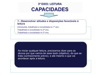 1 - Desenvolver atitudes e disposições favoráveis à
leitura
Introduzida, trabalhada e consolidada no 1º ano.
Trabalhada e consolidada no 2º ano.
Trabalhada e consolidada no 3º ano.
Ao iniciar qualquer leitura, precisamos dizer para os
alunos por que vamos ler esse texto (objetivo), do que se
trata (conhecimento prévio), e até mesmo o que vai
acontecer após a leitura.
3º EIXO: LEITURA
CAPACIDADES
 