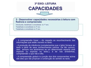 3 - Desenvolver capacidades necessárias à leitura com
fluência e compreensão
Introduzida, trabalhada e consolidada no 1º ano.
Trabalhada e consolidada no 2º ano.
Trabalhada e consolidada no 3º ano.
- A compreensão linear – diz respeito ao reconhecimento das
informações que estão visíveis no texto.
- A produção de inferência (complementos que o leitor fornece ao
texto a partir de seus conhecimentos prévios. De tão comum,
nem sempre nos lembramos se um determinado aspecto está
implícito ou explícito no texto.), é ler nas entrelinhas,
compreender o que não é dito.
- A compreensão global é a junção dos dois componentes acima
são eles que vão propiciar a construção do sentido do texto.
3º EIXO: LEITURA
CAPACIDADES
 