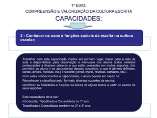 1º EIXO:
COMPREENSÃO E VALORIZAÇÃO DA CULTURA ESCRITA
CAPACIDADES:
2 - Conhecer os usos e funções sociais da escrita na cultura
escolar;
Trabalhar com esta capacidade implica em primeiro lugar, trazer para a sala de
aula e disponibilizar para observação e manuseio dos alunos textos variados
pertencentes a diversos gêneros e que estão presentes em muitos suportes. Isto
permitirá ao aluno ir se apropriando desses conceitos: o que é gênero (bilhetes,
cartas, avisos, notícias, etc.) e suporte (jornal, mural, revistas, cartazes, etc.).
Com estes conhecimentos e capacidades, o aluno deverá ser capaz de:
Reconhecer e classificar pelo formato, diversos suportes da escrita;
Identificar as finalidades e funções da leitura de alguns textos a partir do exame de
seus suportes:
Esta capacidade deve ser:
Introduzida, Trabalhada e Consolidada no 1º ano.
Trabalhada e Consolidada também no 2º e 3º ano.
 
