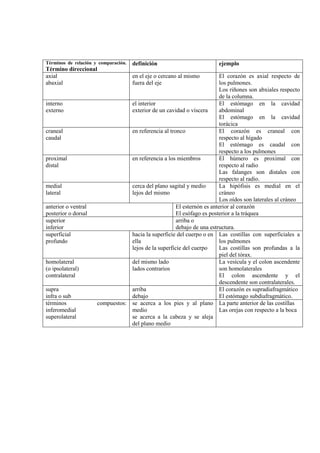 Términos de relación y comparación.   definición                        ejemplo
Término direccional
axial                                 en el eje o cercano al mismo       El corazón es axial respecto de
abaxial                               fuera del eje                      los pulmones.
                                                                         Los riñones son abxiales respecto
                                                                         de la columna.
interno                           el interior                            El estómago en la cavidad
externo                           exterior de un cavidad o víscera       abdominal
                                                                         El estómago en la cavidad
                                                                         torácica
craneal                           en referencia al tronco                El corazón es craneal con
caudal                                                                   respecto al hígado
                                                                         El estómago es caudal con
                                                                         respecto a los pulmones
proximal                          en referencia a los miembros           El húmero es proximal con
distal                                                                   respecto al radio
                                                                         Las falanges son distales con
                                                                         respecto al radio.
medial                            cerca del plano sagital y medio        La hipófisis es medial en el
lateral                           lejos del mismo                        cráneo
                                                                         Los oídos son laterales al cráneo
anterior o ventral                                    El esternón es anterior al corazón
posterior o dorsal                                    El esófago es posterior a la tráquea
superior                                              arriba o
inferior                                              debajo de una estructura.
superficial                       hacia la superficie del cuerpo o en Las costillas con superficiales a
profundo                          ella                                   los pulmones
                                  lejos de la superficie del cuerpo      Las costillas son profundas a la
                                                                         piel del tórax.
homolateral                       del mismo lado                         La vesícula y el colon ascendente
(o ipsolateral)                   lados contrarios                       son homolaterales
contralateral                                                            El colon ascendente y el
                                                                         descendente son contralaterales.
supra                             arriba                                 El corazón es supradiafragmático
infra o sub                       debajo                                 El estómago subdiafragmático.
términos              compuestos: se acerca a los pies y al plano La parte anterior de las costillas
inferomedial                      medio                                  Las orejas con respecto a la boca
superolateral                     se acerca a la cabeza y se aleja
                                  del plano medio
 