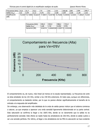 Técnicas para el control digital de un amplificador analógico de audio. Ignacio Moreno Flores.
Frecuencia (kHz) 15,5 31,7 53,2 73 101 133 166,66 200 256 285,7
Salida (Vpp) 5,6 5,44 5,12 4,76 4,2 3,68 3,04 2,66 2,36 2,02
Amplificación
(dB)
19,4007 19,14895 18,62237 17,98911 16,90196 15,75393 14,09444 12,9346 11,89521 10,544
Frecuencia (kHz) 330,3 425,5 588,2 714,3
Salida (Vpp) 1,68 1’32 0,952 0’76
Ganancia (dB) 8,94316 6,84845362 4,009713 2,053246
Comportamiento en frecuencia (Alta)
para Vin=0'6V
0
5
10
15
20
25
0 200 400 600 800
Frecuencia (KHz)
Ganancia(dB)
El comportamiento es, de nuevo, más lineal (al menos en la escala representada). La frecuencia de corte
se sitúa alrededor de los 101 KHz, similar a los 140 KHz anteriores. En todo caso, aunque con diferencias,
el comportamiento es bastante similar, por lo que no parece afectar significativamente el tamaño de la
entrada a la respuesta del amplificador.
Sin embargo, una observación más detallada de la onda de salida parece indicar que el sistema comienza
a saturar, ya que empieza a aparecer una onda senoidal ligeramente distorsionada en su parte central.
Esta saturación se confirma la llegar a los 166’6 KHz, donde se ve claramente que la salida no es
perfectamente senoidal. Este efecto se repite hasta los alrededores de 256 KHz, donde la salida vuelve a
ser una senoide perfecta. Por último, al llegar a los alrededores de los MHz la saturación se hace evidente
17
 