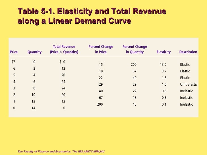 2 elasticity of demand