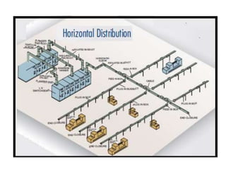 Power Distribution Layout Design electric plan distribution design for large campus building | PPTX