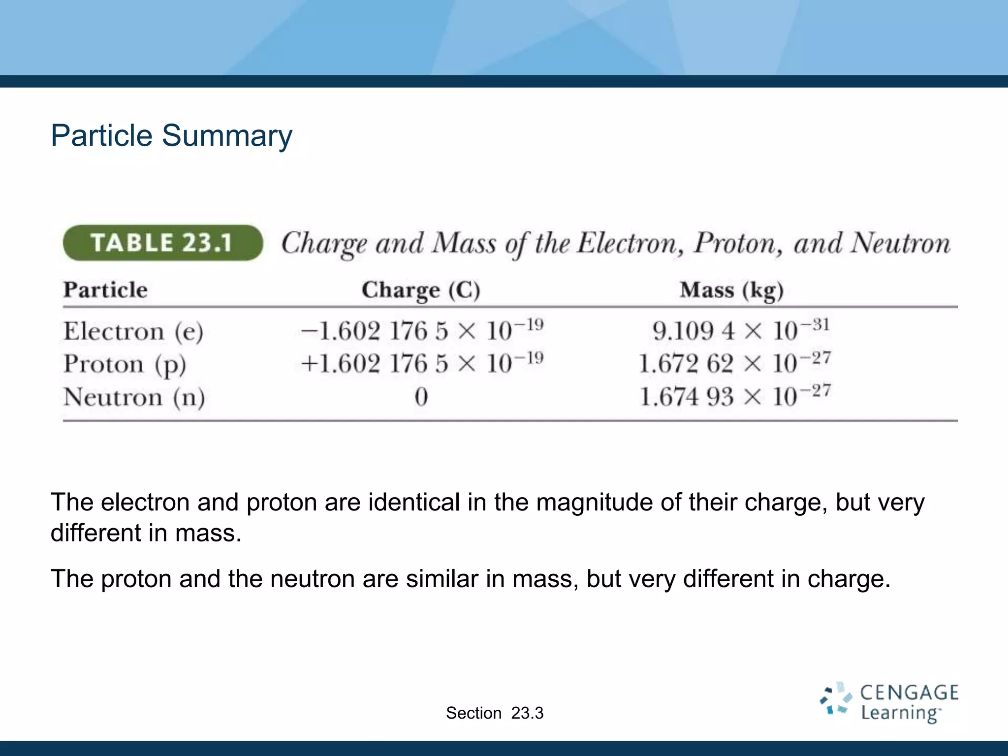 Particle Summary
The electron and proton are identical in the magnitude of their charge, but very
different in mass.
The proton and the neutron are similar in mass, but very different in charge.
Section 23.3
 