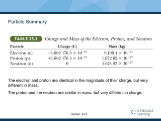 Particle Summary
The electron and proton are identical in the magnitude of their charge, but very
different in mass.
The proton and the neutron are similar in mass, but very different in charge.
Section 23.3
 
