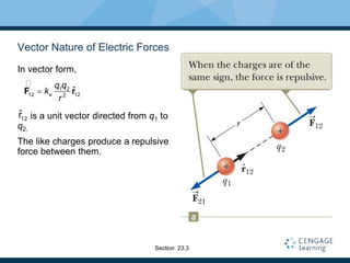 Vector Nature of Electric Forces
In vector form,
is a unit vector directed from q1 to
q2.
The like charges produce a repulsive
force between them.
1 2
12 122
ˆe
q q
k
r
F r
12
ˆr
Section 23.3
 