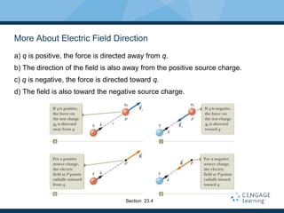 More About Electric Field Direction
a) q is positive, the force is directed away from q.
b) The direction of the field is also away from the positive source charge.
c) q is negative, the force is directed toward q.
d) The field is also toward the negative source charge.
Section 23.4
 