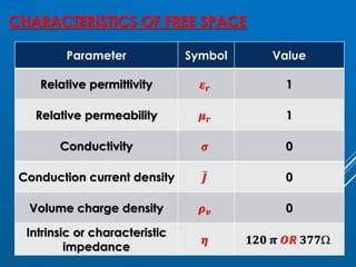 CHARACTERISTICS OF FREE SPACE
Parameter Symbol Value
Relative permittivity 𝜺𝒓 1
Relative permeability 𝝁𝒓 1
Conductivity 𝝈 0
Conduction current density ҧ
𝑱 0
Volume charge density 𝝆𝒗 0
Intrinsic or characteristic
impedance
𝜼 𝟏𝟐𝟎 𝝅 𝑶𝑹 𝟑𝟕𝟕
 