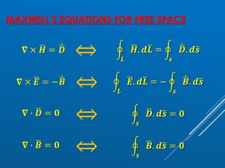 MAXWELL’S EQUATIONS FOR FREE SPACE
𝛁 × ഥ
𝑯 = ሶ
ഥ
𝑫 ⇔ ර
𝑳
ഥ
𝑯. 𝒅ത
𝑳 = ර
𝒔
ሶ
ഥ
𝑫. 𝒅ത
𝒔
𝛁 × ഥ
𝑬 = − ሶ
ഥ
𝑩 ⇔ ර
𝑳
ഥ
𝑬. 𝒅ത
𝑳 = − ර
𝒔
ሶ
ഥ
𝑩. 𝒅ത
𝒔
𝛁 ∙ ഥ
𝑫 = 𝟎 ⇔ ර
𝒔
ഥ
𝑫. 𝒅ത
𝒔 = 𝟎
𝛁 ∙ ഥ
𝑩 = 𝟎 ⇔ ර
𝒔
ഥ
𝑩. 𝒅ത
𝒔 = 𝟎
 