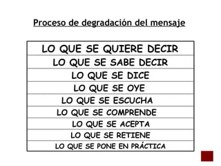 Proceso de degradación del mensaje   LO QUE SE QUIERE DECIR LO QUE SE SABE DECIR LO QUE SE DICE LO QUE SE OYE LO QUE SE ESCUCHA LO QUE SE COMPRENDE LO QUE SE ACEPTA LO QUE SE RETIENE LO QUE SE PONE EN PRÁCTICA 