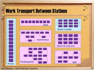 Arif Rahman – The Production Systems
Work Transport Between Stations
16
 