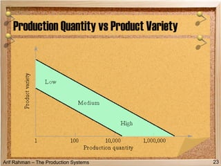 Arif Rahman – The Production Systems
Production Quantity vs Product Variety
23
 
