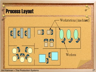 Arif Rahman – The Production Systems
Process Layout
27
 