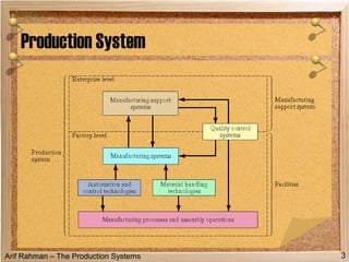 Arif Rahman – The Production Systems
Production System
3
 