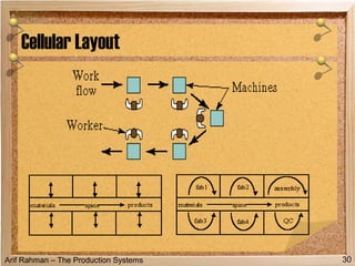 Arif Rahman – The Production Systems
Cellular Layout
30
 