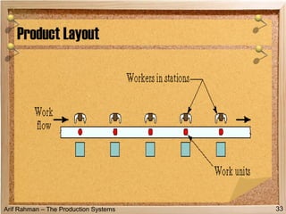 Arif Rahman – The Production Systems
Product Layout
33
 