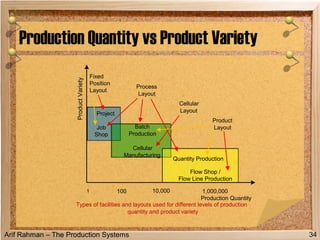 Arif Rahman – The Production Systems
Production Quantity vs Product Variety
34
Production Quantity
Fixed
Position
Layout
1,000,00010,0001001
Product
Layout
Process
Layout
Types of facilities and layouts used for different levels of production
quantity and product variety
Cellular
LayoutProject
Job
Shop
Quantity Production
Flow Shop /
Flow Line Production
Batch
Production
Cellular
Manufacturing
ProductVariety
 