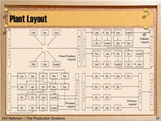 Arif Rahman – The Production Systems
Plant Layout
35
Fixed Position
Layout
Cellular
Layout
Process
Layout
Product
Layout
 