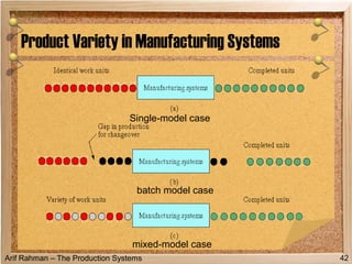 Arif Rahman – The Production Systems
Product Variety in Manufacturing Systems
42
Single-model case
batch model case
mixed-model case
 