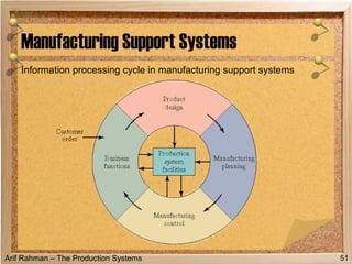 Arif Rahman – The Production Systems
Information processing cycle in manufacturing support systems
Manufacturing Support Systems
51
 