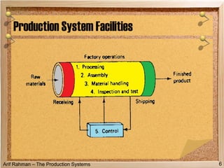 Arif Rahman – The Production Systems
Production System Facilities
6
 
