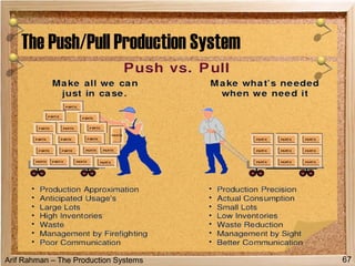 Arif Rahman – The Production Systems
The Push/Pull Production System
67
 