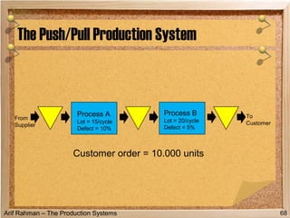 Arif Rahman – The Production Systems
The Push/Pull Production System
68
From
Supplier
To
Customer
Process A
Lot = 15/cycle
Defect = 10%
Process B
Lot = 20/cycle
Defect = 5%
Customer order = 10.000 units
 
