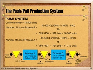 Arif Rahman – The Production Systems
PUSH SYSTEM
Customer order = 10.000 units
The Push/Pull Production System
69
From
Supplier
To
Customer
Process A
Lot = 15/cycle
Defect = 10%
Process B
Lot = 20/cycle
Defect = 5%
Number of Lot on Process B =
10.000 X ((100%) / (100% - 5%))
20
= 526,3158 ≈ 527 Lots ≈ 10.540 units
Number of Lot on Process A =
10.540 X ((100%) / (100% - 10%))
15
= 780,7407 ≈ 781 Lots ≈ 11.715 units
11.715 units
defects
good
defects
good
10.000
units
all
transfered
 