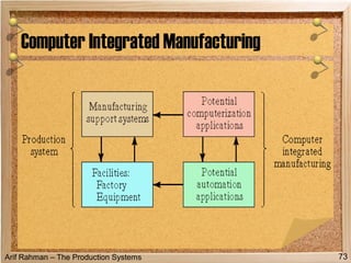 Arif Rahman – The Production Systems
Computer Integrated Manufacturing
73
 