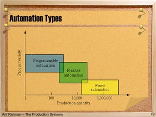 Arif Rahman – The Production Systems
Automation Types
79
 