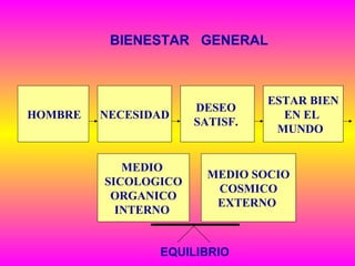 BIENESTAR GENERAL
HOMBRE NECESIDAD
DESEO
SATISF.
ESTAR BIEN
EN EL
MUNDO
MEDIO
SICOLOGICO
ORGANICO
INTERNO
MEDIO SOCIO
COSMICO
EXTERNO
EQUILIBRIO
 