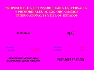 PROPOSITOS O RESPONSABILIDADES UNIVERSALES
Y PRIMORDIALES DE LOS ORGANISMOS
INTERNACIONALES Y DE LOS ESTADOS
ORGANIZACIÓN DE NACIONES UNIDAS
ORGANIZACIÓN DE ESTADOS AMERICANOS
DESARROLLO
Y BIENESTAR
SEGURIDAD DE
LOS ESTADOS
HUMANIDAD
ESTADO PERUANO
BIENESTAR
DESARROLLO
SEGURIDAD
DEFENSA
PERÚ
 