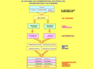 EL ESTADO: SUS COMPONENTES, SUS FINES, SUS
INSTRUMENTOS Y SUS MEDIOS
⇓ ⇓
BIENESTAR SEGURIDAD
GENERAL INTEGRAL
⇓ ⇓
DESARROLLO DEFENSA
NACIONAL NACIONAL
PODER NACIONAL POTENCIAL NACIONAL
EXPRESION POLITICA
EXPRESION ECONOMICA
EXPRESION SICO-SOCIAL
EXPRESION MILITAR
FIN SUPREMO
ESTADO
PUEBLO TERRITORIO PODER
POLITICO
EL ESTADO Y SUS
COMPONENTES
BIEN COMUN
FINES
ESENCIALES
INSTRUMENTOS
MEDIOS DEL ESTADO - REALIDAD NACIONAL
MEDIOS
DEL
ESTADO
EXPRESIONES DEL
PODER Y
POTENCIAL
NACIONAL
 