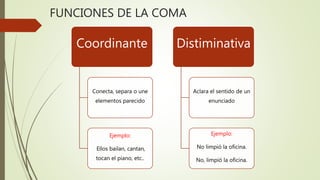 Coordinante
Conecta, separa o une
elementos parecido
Ejemplo:
Ellos bailan, cantan,
tocan el piano, etc..
Distiminativa
Aclara el sentido de un
enunciado
Ejemplo:
No limpió la oficina.
No, limpió la oficina.
FUNCIONES DE LA COMA
 