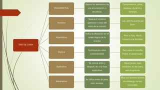 TIPO DE COMA
ENUMERATIVA
Separa los elementos de
una enumeración o
secuencia.
Compraremos, piñas,
papayas, durazno y
toronjas
Vocativa
Separa el vocativo
(persona o cosa) del
resto de la oración
Luis, abre la puerta por
favor.
Hiperbática
Indica la alteración en el
orden lógico de la
oración
Para su hija, Rocío
compró una bicicleta.
Elíptica
Sustituye por estar
sobrentendida
Raúl usará el martillo;
Pedro, el desarmador.
Explicativa
Se coloca antes y
después de una frase
explicativa
Aquel joven, cuyo
sombrero es de cuero,
será el gerente.
Adversativa
Se utiliza antes de pero,
sino, aunque.
Ellos son buenos actores,
sin embargo no son
conocidos.
 