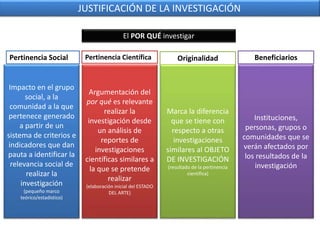 :
Pertinencia Social
Impacto en el grupo
social, a la
comunidad a la que
pertenece generado
a partir de un
sistema de criterios e
indicadores que dan
pauta a identificar la
relevancia social de
realizar la
investigación
(pequeño marco
teórico/estadístico)
Pertinencia Científica
Argumentación del
por qué es relevante
realizar la
investigación desde
un análisis de
reportes de
investigaciones
científicas similares a
la que se pretende
realizar
(elaboración inicial del ESTADO
DEL ARTE)
Originalidad
Marca la diferencia
que se tiene con
respecto a otras
investigaciones
similares al OBJETO
DE INVESTIGACIÓN
(resultado de la pertinencia
científica)
Beneficiarios
Instituciones,
personas, grupos o
comunidades que se
verán afectados por
los resultados de la
investigación
JUSTIFICACIÓN DE LA INVESTIGACIÓN
El POR QUÉ investigar
 