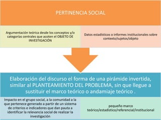 Elaboración del discurso el forma de una pirámide invertida,
similar al PLANTEAMIENTO DEL PROBLEMA, sin que llegue a
sustituir el marco teórico o andamiaje teórico .
Impacto en el grupo social, a la comunidad a la
que pertenece generado a partir de un sistema
de criterios e indicadores que dan pauta a
identificar la relevancia social de realizar la
investigación
pequeño marco
teórico/estadístico/referencial/institucional
PERTINENCIA SOCIAL
Argumentación teórica desde los conceptos y/o
categorías centrales que acoten el OBJETO DE
INVESTIGACIÓN
Datos estadísticos o informes institucionales sobre
contexto/sujetos/objeto
 