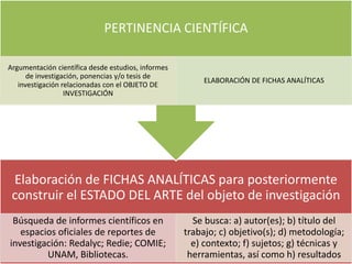 Elaboración de FICHAS ANALÍTICAS para posteriormente
construir el ESTADO DEL ARTE del objeto de investigación
Búsqueda de informes científicos en
espacios oficiales de reportes de
investigación: Redalyc; Redie; COMIE;
UNAM, Bibliotecas.
Se busca: a) autor(es); b) título del
trabajo; c) objetivo(s); d) metodología;
e) contexto; f) sujetos; g) técnicas y
herramientas, así como h) resultados
PERTINENCIA CIENTÍFICA
Argumentación científica desde estudios, informes
de investigación, ponencias y/o tesis de
investigación relacionadas con el OBJETO DE
INVESTIGACIÓN
ELABORACIÓN DE FICHAS ANALÍTICAS
 