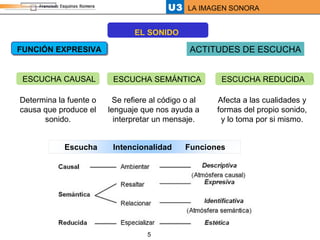 FUNCIÓN EXPRESIVA ACTITUDES DE ESCUCHA ESCUCHA CAUSAL Determina la fuente o causa que produce el sonido. ESCUCHA SEMÁNTICA Se refiere al código o al lenguaje que nos ayuda a interpretar un mensaje. ESCUCHA REDUCIDA Afecta a las cualidades y formas del propio sonido, y lo toma por si mismo. EL SONIDO Escucha  Intencionalidad  Funciones 