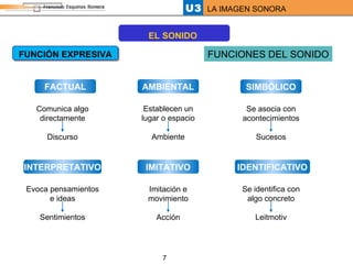 FACTUAL FUNCIÓN EXPRESIVA FUNCIONES DEL SONIDO Comunica algo directamente Discurso AMBIENTAL Establecen un lugar o espacio Ambiente INTERPRETATIVO Evoca pensamientos e ideas Sentimientos SIMBÓLICO Se asocia con acontecimientos Sucesos IDENTIFICATIVO Se identifica con algo concreto Leitmotiv IMITATIVO Imitación e movimiento Acción EL SONIDO 