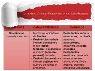 Desinências
(nominais e verbais)
• Morfemas indicadores
de flexões.
• Desinências verbais
indicam o tempo e o
modo (modo-
temporal) e o gênero e
o número (número-
pessoal) do verbo.
• Desinências nominais
indicam o gênero e o
número de nomes e
pronomes.
Desinências verbais:
narraremos, narráveis,
narravas,
narrássemos,
narraríeis, narraste,
narrastes.
Desinências
nominais: narradora,
narradorazinhas;
aluno, aluna, livros,
mesmo, algumas
estudioso, estudiosas.
 
