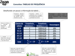 Conceitos: TABELAS DE FREQUÊNCIA
Classes de
valores
Frequência
absoluta (ni )
Frequência
Relativa (n i /n)
Porcentagem
5 Ⱶ 8 2 2/20=0,10 10%
8 Ⱶ 11 5 5/20=0,25 25%
11 Ⱶ 14 7 7/20=0,35 35%
14 Ⱶ 17 4 4/20=0,20 20%
17 Ⱶ 20 2 2/20=0,10 10%
Total 100%
Detalhando um pouco a informação da tabela ...
A notação a Ⱶ b
refere-se ao intervalo
real [a, b[, que inclui
a, mas não inclui b.
Frequência absoluta
é a contagem simples
de quantas vezes o
fenômeno ocorreu.
Frequência relativa é a
proporção entre a contagem
de ocorrência do evento e a
quantidade da amostra.
Porcentagem é a apenas a forma de
apresentação da frequência relativa no
formato centesimal e não no formato
decimal.
Classes de Valores é
o intervalo de
distribuição das
variáveis a serem
quantificadas.
Indica que a soma de todos os
eventos ocorridos na amostra
foi de 20, ou seja 20 pessoas
responderam a pesquisa.
Indica que a soma de todos os
eventos ocorridos na amostra
foi integral, ou seja todos
foram contemplados na tabela
(1,00 ou 100%)
 