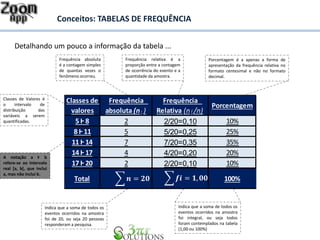 Conceitos: TABELAS DE FREQUÊNCIA
Classes de
valores
Frequência
absoluta (ni )
Frequência
Relativa (n i /n)
Porcentagem
5 Ⱶ 8 2 2/20=0,10 10%
8 Ⱶ 11 5 5/20=0,25 25%
11 Ⱶ 14 7 7/20=0,35 35%
14 Ⱶ 17 4 4/20=0,20 20%
17 Ⱶ 20 2 2/20=0,10 10%
Total 100%
Detalhando um pouco a informação da tabela ...
A notação a Ⱶ b
refere-se ao intervalo
real [a, b[, que inclui
a, mas não inclui b.
Frequência absoluta
é a contagem simples
de quantas vezes o
fenômeno ocorreu.
Frequência relativa é a
proporção entre a contagem
de ocorrência do evento e a
quantidade da amostra.
Porcentagem é a apenas a forma de
apresentação da frequência relativa no
formato centesimal e não no formato
decimal.
Classes de Valores é
o intervalo de
distribuição das
variáveis a serem
quantificadas.
Indica que a soma de todos os
eventos ocorridos na amostra
foi de 20, ou seja 20 pessoas
responderam a pesquisa.
Indica que a soma de todos os
eventos ocorridos na amostra
foi integral, ou seja todos
foram contemplados na tabela
(1,00 ou 100%)
 