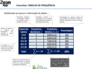 Conceitos: TABELAS DE FREQUÊNCIA
Classes de
valores
Frequência
absoluta (ni )
Frequência
Relativa (n i /n)
Porcentagem
5 Ⱶ 8 2 2/20=0,10 10%
8 Ⱶ 11 5 5/20=0,25 25%
11 Ⱶ 14 7 7/20=0,35 35%
14 Ⱶ 17 4 4/20=0,20 20%
17 Ⱶ 20 2 2/20=0,10 10%
Total 100%
Detalhando um pouco a informação da tabela ...
A notação a Ⱶ b
refere-se ao intervalo
real [a, b[, que inclui
a, mas não inclui b.
Frequência absoluta
é a contagem simples
de quantas vezes o
fenômeno ocorreu.
Frequência relativa é a
proporção entre a contagem
de ocorrência do evento e a
quantidade da amostra.
Porcentagem é a apenas a forma de
apresentação da frequência relativa no
formato centesimal e não no formato
decimal.
Classes de Valores é
o intervalo de
distribuição das
variáveis a serem
quantificadas.
Indica que a soma de todos os
eventos ocorridos na amostra
foi de 20, ou seja 20 pessoas
responderam a pesquisa.
Indica que a soma de todos os
eventos ocorridos na amostra
foi integral, ou seja todos
foram contemplados na
tabela (1,00 ou 100%)
 
