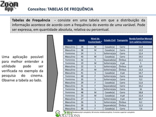 Conceitos: TABELAS DE FREQUÊNCIA
Tabelas de Frequência - consiste em uma tabela em que a distribuição da
informação acontece de acordo com a frequência do evento de uma variável. Pode
ser expressa, em quantidade absoluta, relativa ou percentual.
Sexo Idade
Nível de
Escolaridade*
Estado Civil Transporte
Renda Familiar Mensal
(em salários mínimos)
Masculino 28 M Casado(a) Carro 11,8
Masculino 38 M Casado(a) Carro 13,9
Feminino 24 S Solteiro(a)a Carro 12,4
Masculino 43 M Casado(a) Carro 19,5
Feminino 32 S Separado(a) Ônibus 12,1
Feminino 19 M Solteiro(a)a A pé 5
Masculino 22 S Solteiro(a)a Ônibus 8,9
Masculino 25 M Solteiro(a)a Ônibus 13,3
Masculino 41 S Casado(a) A pé 14,7
Feminino 40 F Solteiro(a)a Carro 16,6
Feminino 35 S Solteiro(a)a Carro 9,3
Masculino 29 F Casado(a) Carro 11,6
Masculino 31 F Separado(a) Carro 10,2
Feminino 36 S Solteiro(a)a Carro 16
Feminino 48 M Casado(a) Carro 18,8
Feminino 23 M Casado(a) A pé 15,4
Masculino 27 S Solteiro(a)a A pé 10,7
Masculino 26 S Solteiro(a)a Ônibus 8,2
Masculino 29 S Separado(a) Ônibus 12,5
Masculino 30 F Casado(a) Carro 7,6
* F-ensino fundamental completo; M-ensino médiocompleto; S-ensino superior completo
Uma aplicação possível
para melhor entender a
utilidade pode ser
verificada no exemplo da
pesquisa do cinema.
Observe a tabela ao lado.
 
