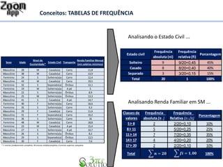 Conceitos: TABELAS DE FREQUÊNCIA
Sexo Idade
Nível de
Escolaridade*
Estado Civil Transporte
Renda Familiar Mensal
(em salários mínimos)
Masculino 28 M Casado(a) Carro 11,8
Masculino 38 M Casado(a) Carro 13,9
Feminino 24 S Solteiro(a)a Carro 12,4
Masculino 43 M Casado(a) Carro 19,5
Feminino 32 S Separado(a) Ônibus 12,1
Feminino 19 M Solteiro(a)a A pé 5
Masculino 22 S Solteiro(a)a Ônibus 8,9
Masculino 25 M Solteiro(a)a Ônibus 13,3
Masculino 41 S Casado(a) A pé 14,7
Feminino 40 F Solteiro(a)a Carro 16,6
Feminino 35 S Solteiro(a)a Carro 9,3
Masculino 29 F Casado(a) Carro 11,6
Masculino 31 F Separado(a) Carro 10,2
Feminino 36 S Solteiro(a)a Carro 16
Feminino 48 M Casado(a) Carro 18,8
Feminino 23 M Casado(a) A pé 15,4
Masculino 27 S Solteiro(a)a A pé 10,7
Masculino 26 S Solteiro(a)a Ônibus 8,2
Masculino 29 S Separado(a) Ônibus 12,5
Masculino 30 F Casado(a) Carro 7,6
* F-ensino fundamental completo; M-ensino médiocompleto; S-ensino superior completo
Estado civil
Frequência
absoluta (ni)
Frequência
relativa (fi)
Porcentagem
Solteiro 9 9/20=0,45 45%
Casado 8 8/20=0,40 40%
Separado 3 3/20=0,15 15%
Total 20 1 100%
Analisando o Estado Civil ...
Classes de
valores
Frequência
absoluta (ni )
Frequência
Relativa (n i /n)
Porcentagem
5 Ⱶ 8 2 2/20=0,10 10%
8 Ⱶ 11 5 5/20=0,25 25%
11 Ⱶ 14 7 7/20=0,35 35%
14 Ⱶ 17 4 4/20=0,20 20%
17 Ⱶ 20 2 2/20=0,10 10%
Total 100%
Analisando Renda Familiar em SM ...
 